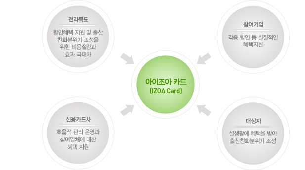 전북특별자치도는 할인혜택 지원 및 출산친화분위기 조성을 위한 비용절감과 효과 극대화를 통해 아이조아카드에 기여한다. 참여기업은 각종 할인 등 실질적인 혜택지원을 통해 아이조아카드에 기여한다. 대상자는 실생활에 혜택을 받아 출산친화분위기를 조성한다. 신용카드사는 효율적 관리 운영과 참여업체에 대한 혜택 지원을 통해 아이조아카드에 기여한다