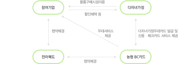 참여기업과 다자녀 가정은 물품구매시설을 이용하거나 할인혜택을 제공하고, 농협BC카드는 참여기업에 우대서비스를 제공하고, 참여기업과 전북특별자치도는 협약을 체결한다. 농협BC카드는 다자녀가정에 다자녀가정우대카드 발급 및 신용/체크카드 서비스를 제공한다. 전북특별자치도와 농협BC카드는 협약을 체결한다.